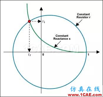 怎么看“史密斯圓圖” Smith chart？HFSS分析圖片38