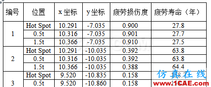 大型海上結(jié)構(gòu)疲勞、金屬塑性成形的仿真極具難度,看看Cheng的作品,一個注重仿真比對實際的達(dá)人ansys分析案例圖片3