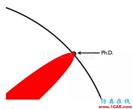 本科、碩士和博士到底有什么區(qū)別？ansys培訓的效果圖片12