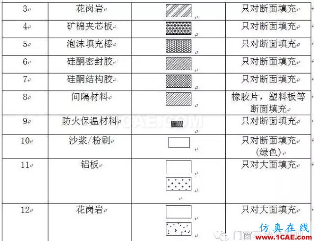 【AutoCAD教程】幕墻設計制圖標準!幕墻設計師必備資料!AutoCAD分析案例圖片2