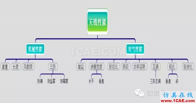 最好的天線基礎知識！超實用 隨時查詢HFSS培訓課程圖片31