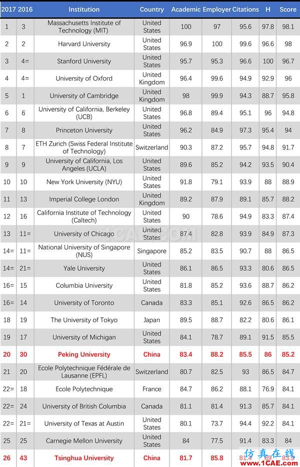 2017年QS世界大學專業排名發布，涵蓋46個學科圖片29