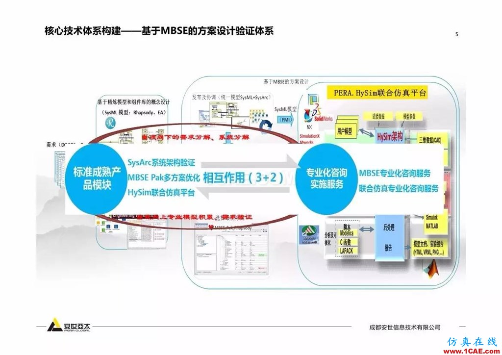 分享 | 智能化聯合仿真技術及工程實踐ansys仿真分析圖片5