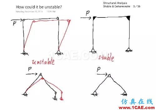 96feef0f6cd561c6839967a39d19a1fc_b.jpg 結(jié)構(gòu)分析:穩(wěn)定與靜定判斷cae-fea-theory圖片2