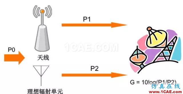 天線基礎知識普及(轉載)HFSS培訓的效果圖片34