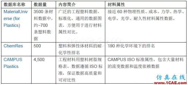 技術 | GRANTA MI參考材料數據庫ansys培訓課程圖片4