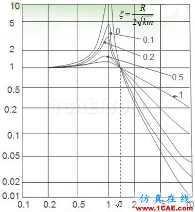軌道隔振的基本原理及效果評價指標(biāo)ansys圖片23