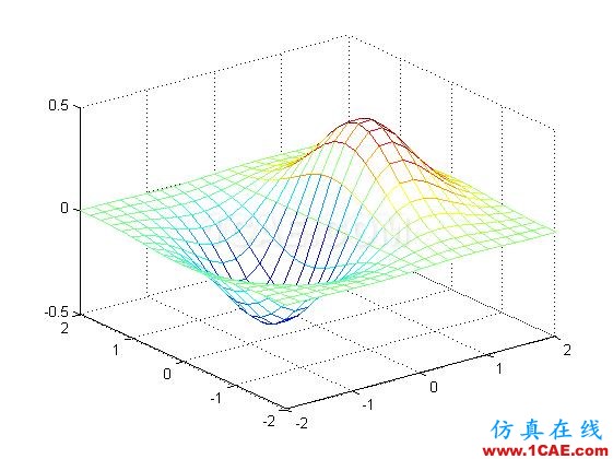 matlab中meshgrid函數(shù)的用法(轉(zhuǎn)) matlab中meshgrid函數(shù)的用法(轉(zhuǎn))MatLab技術(shù)圖片1