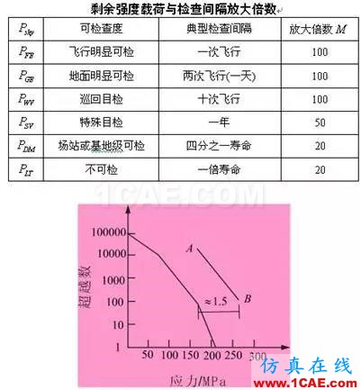 全面解析損傷容限設計方法及結構剩余強度分析ansys workbanch圖片9