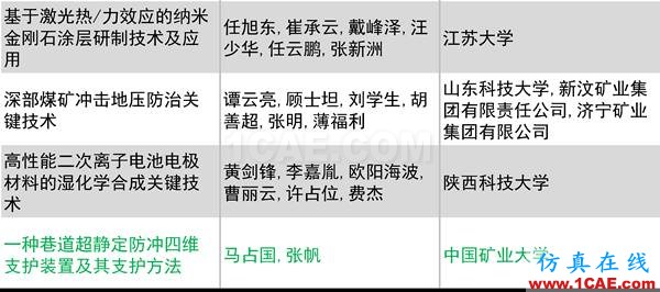 2016年度高等學校科學研究優秀成果獎(科學技術)獎勵決定發布圖片19
