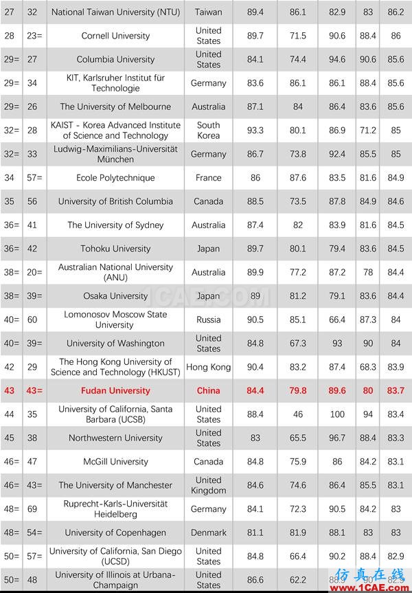 2017年QS世界大學專業排名發布，涵蓋46個學科圖片21