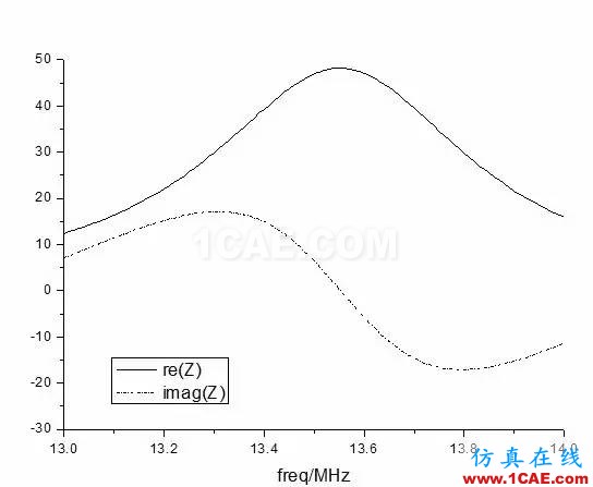 13.56MHz RFID 閱讀器如何實現(xiàn)天線匹配設計ADS電磁分析案例圖片7