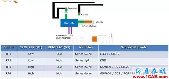 武林秘籍：4G手機天線解決方案之分段調頻, 讓天線更smart, 從被動走向主動ansys hfss圖片3