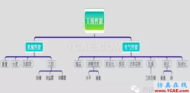 最好的天線基礎知識!超實用 隨時查詢(20170325)【轉】HFSS結果圖片31