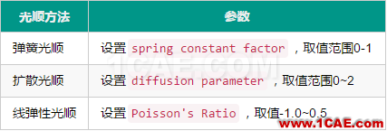 Fluent動(dòng)網(wǎng)格【13】:光順案例fluent仿真分析圖片2