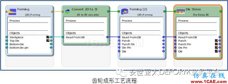 讓它幫你解決問題-DEFORM軟件DOE/OPT多目標(biāo)優(yōu)化設(shè)計系統(tǒng)Deform分析案例圖片8