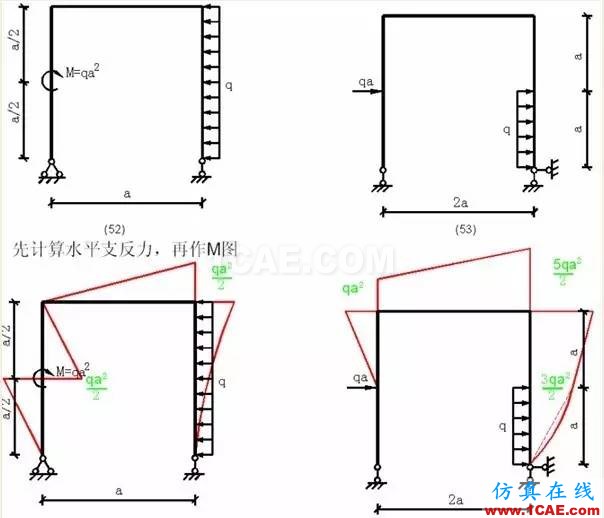 【行業(yè)知識(shí)】各種結(jié)構(gòu)彎矩圖(二)Midas Civil應(yīng)用技術(shù)圖片6