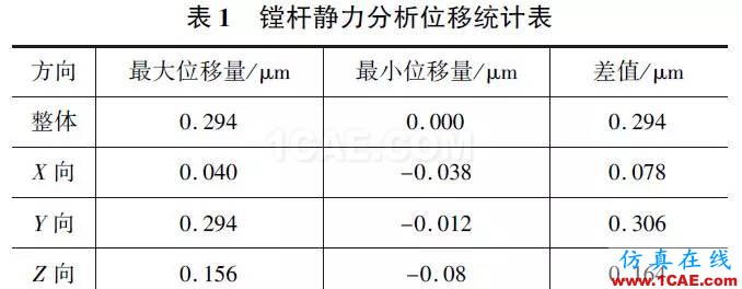 刀具磨損自動補(bǔ)償精密鏜削結(jié)構(gòu)設(shè)計與研究（下）hyperworks仿真分析圖片4