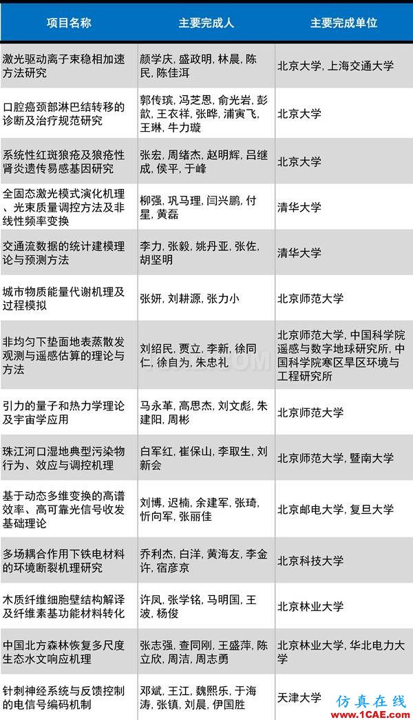 2016年度高等學校科學研究優秀成果獎(科學技術)獎勵決定發布圖片8