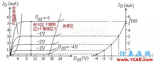 場效應管——分類、結構以及原理HFSS分析圖片2