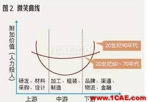 『行業資訊』中國制造業轉型的十個方向(深度好文)圖片3