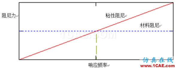 應用 | ANSYS中的阻尼介紹ansys結果圖片25
