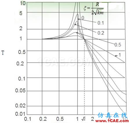 軌道隔振的基本原理及效果評價指標(biāo)ansys仿真分析圖片22