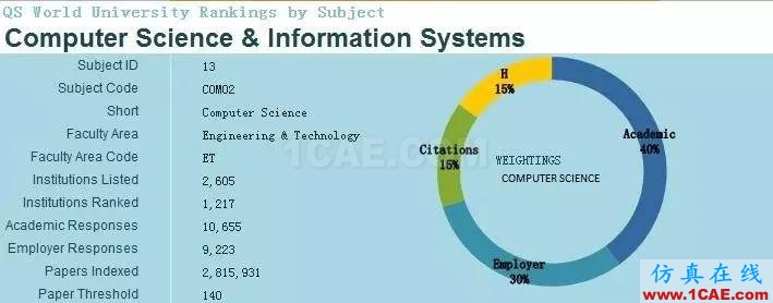 2017年QS世界大學專業排名發布，涵蓋46個學科圖片10