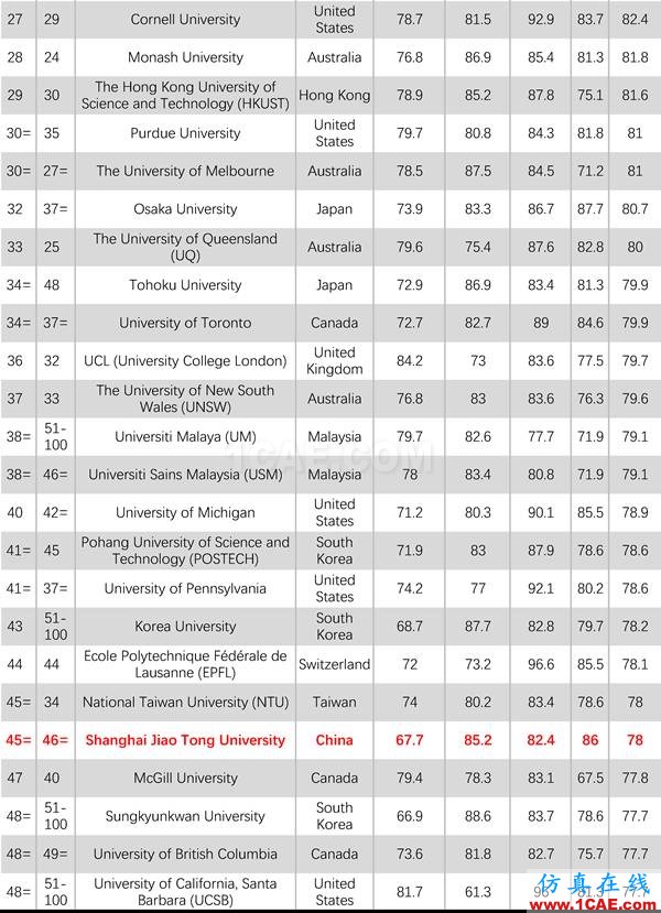 2017年QS世界大學專業排名發布，涵蓋46個學科圖片12