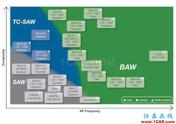 SAW、BAW和無線的未來HFSS結果圖片2