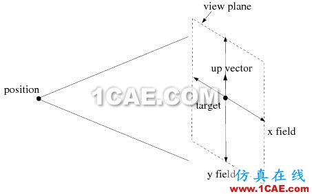 FLUENT中用camera parameter將視圖精確旋轉(zhuǎn)90度 FLUENT中用camera parameter將視圖精確旋轉(zhuǎn)90度