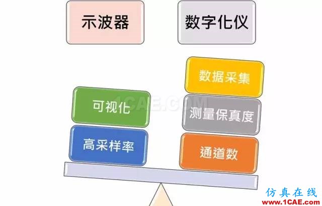 寬帶分析使用 PXI 示波器還是數字儀，你弄懂了嗎？ansysem技術圖片28
