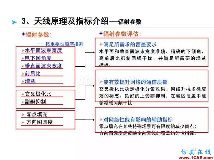 【深度好文】天線原理PPTHFSS結(jié)果圖片44