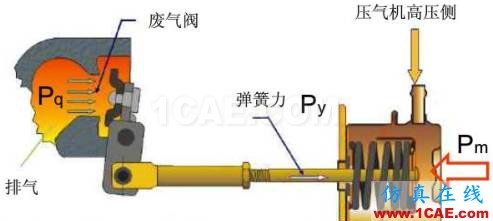 渦輪增壓發動機進氣噪聲控制詳解，值得收藏ansys仿真分析圖片41