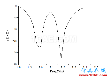 一種方形寬波束四臂螺旋天線的設(shè)計HFSS分析圖片4