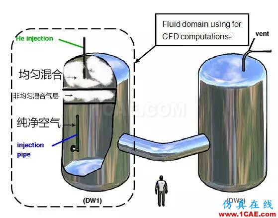 Code_Saturne 模擬案例：空氣射流對穩定氦氣層的影響fluent圖片3