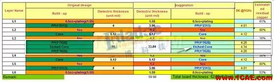 避開假八層的溫柔陷阱—淺談六層板的疊層【轉發(fā)】HFSS培訓課程圖片2