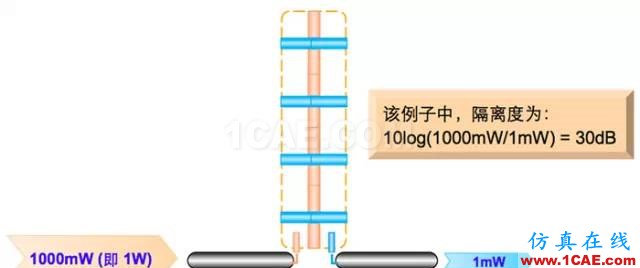 天線基礎知識普及(轉載)HFSS仿真分析圖片43