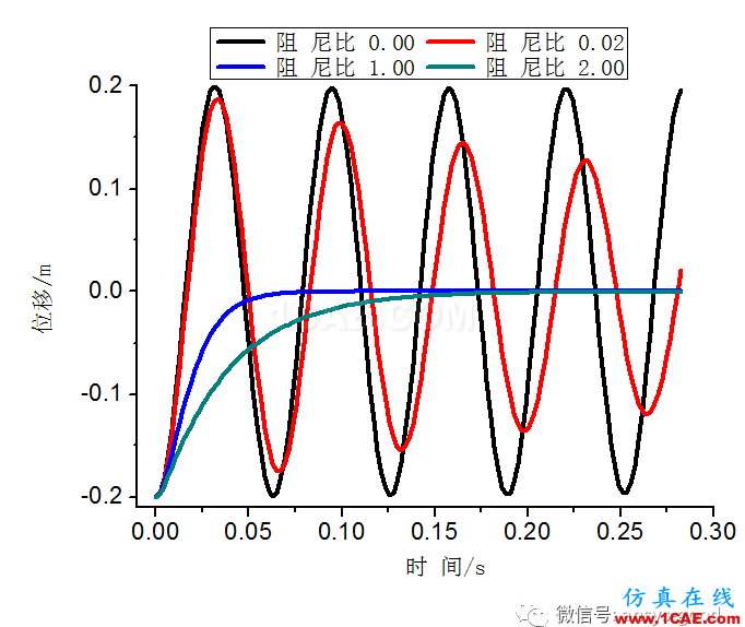 瞬態動力學專題-單自由度系統自由振動ANSYS分析ansys結構分析圖片3