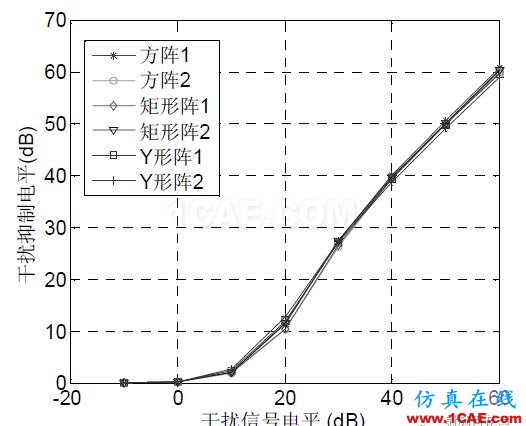 衛星導航自適應陣列抗干擾性能分析HFSS圖片5