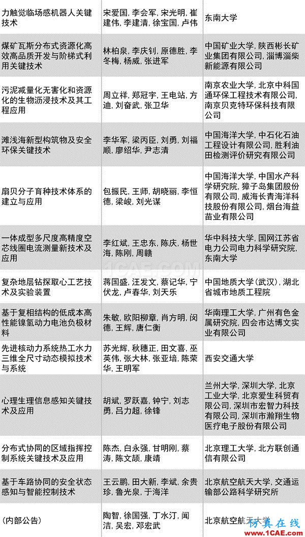 2016年度高等學校科學研究優秀成果獎(科學技術)獎勵決定發布圖片15