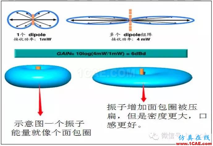 最好的天線基礎知識！超實用 隨時查詢HFSS分析案例圖片34