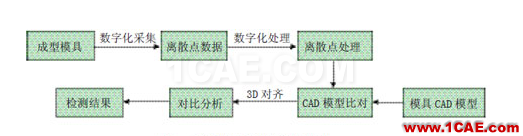 模具數字化設計與制造中的關鍵技術autoform圖片4