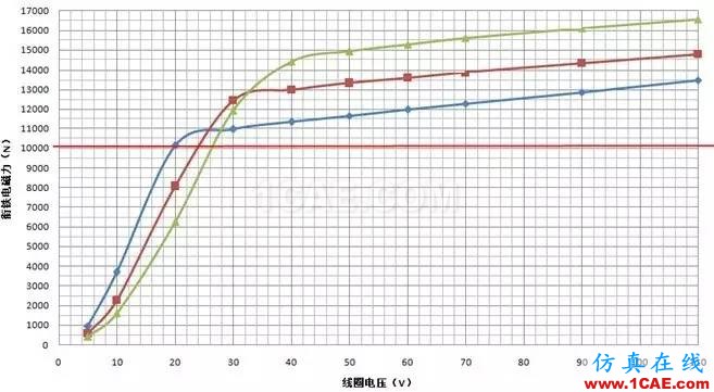 仿真咨詢實戰(zhàn):電磁制動器電磁力特性分析Maxwell培訓(xùn)教程圖片5