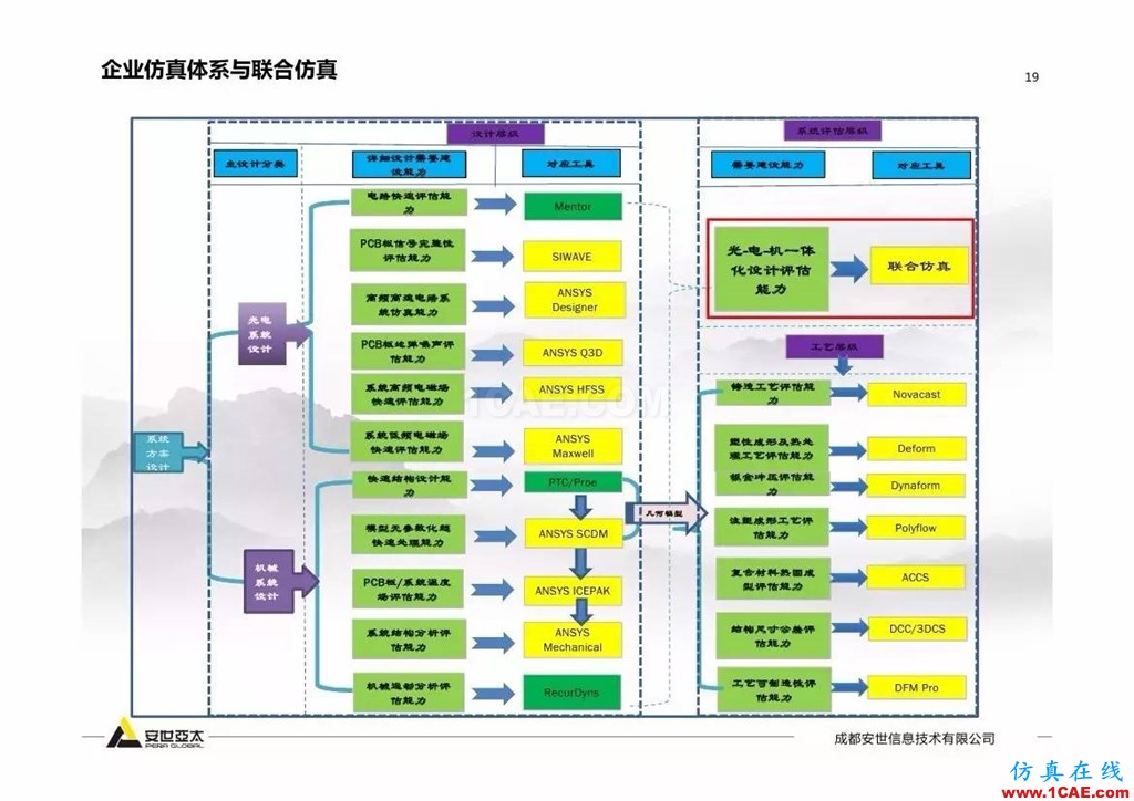 分享 | 智能化聯合仿真技術及工程實踐ansys培訓課程圖片18