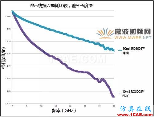 針對毫米波應用的電路材料選擇【轉發】HFSS分析案例圖片5