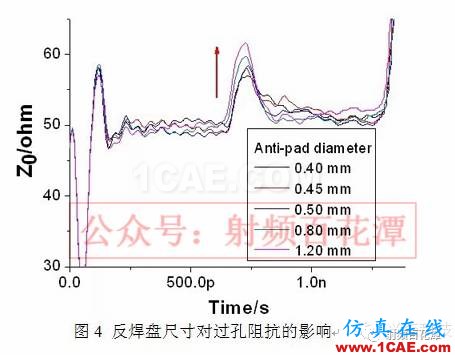 過孔對高頻信號傳輸的影響【轉發】HFSS結果圖片6