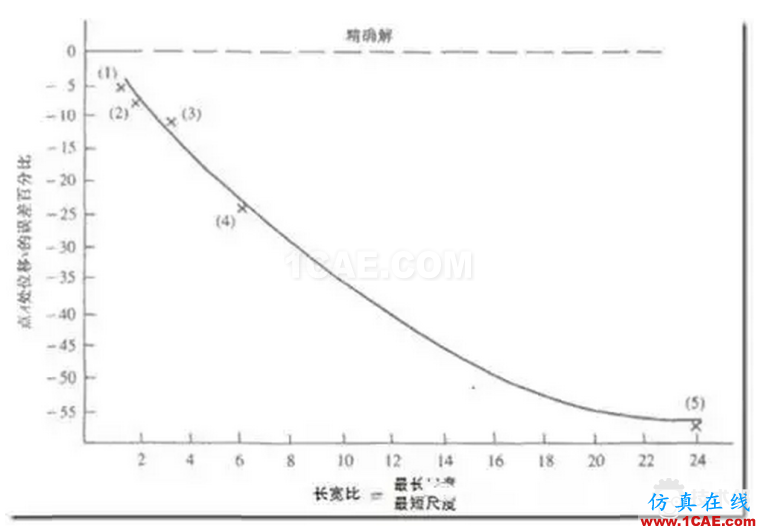 關于ANSYS mesh網格的精度和一些誤區 blob.png