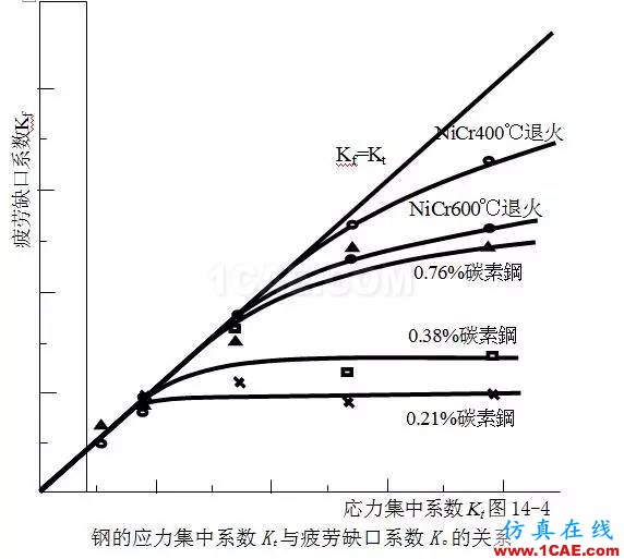 疲勞強度的影響因素ansys培訓的效果圖片4