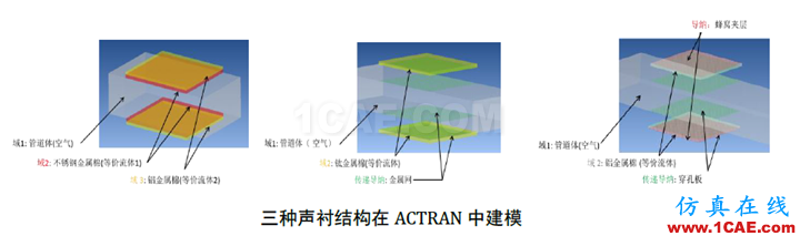 【?；夹g簡報】-ACTRAN在聲襯模擬中的應用 ;干貨來啦~~Actran培訓教程圖片4